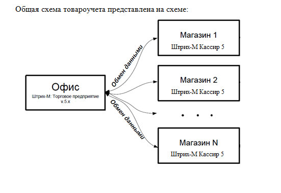 Сеть магазинов схема. Схема товароучета. Общая схема магазина. Система товароучета для магазина.