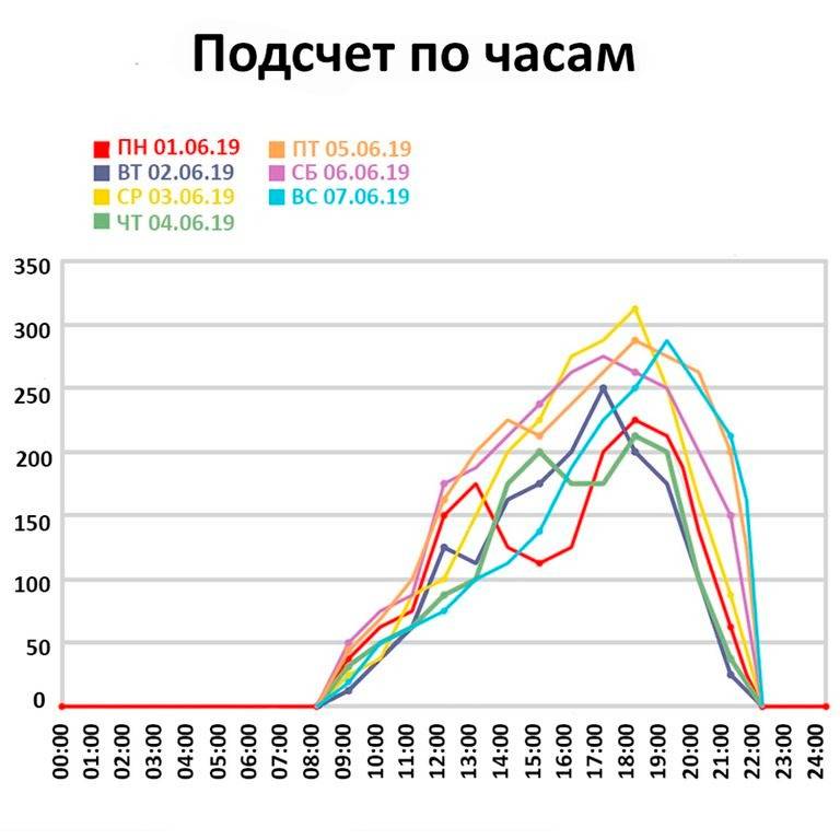Счетчик посетителей Data с сохранением данных на карту памяти 